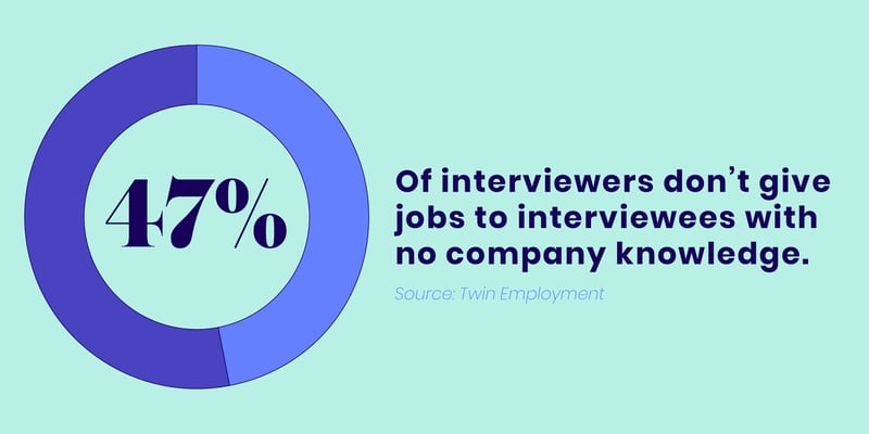 47%  of interviewers don’t give jobs to interviewees with no company knowledge.