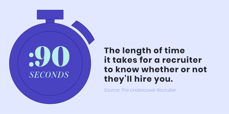 :90seconds  is The length of time it takes for a recruiter to know whether or not they’ll hire you.