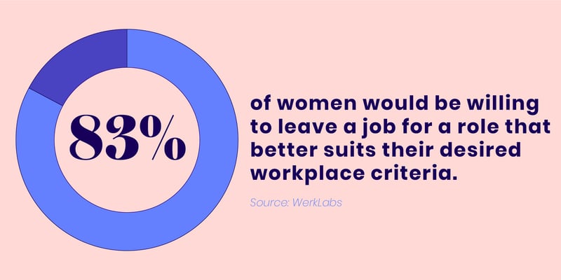 83%  of women would be willing to leave a job for a role that better suits their desired workplace criteria.