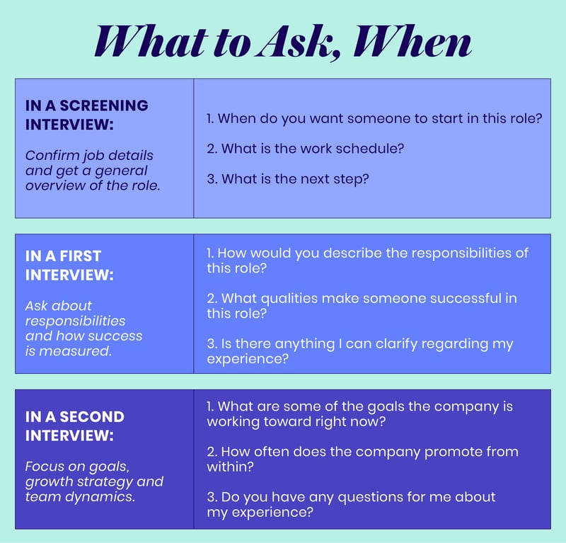 what to ask, when
