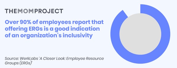 Over 90% of employees report that offering ERGs is a good indication of an organization's inclusivity