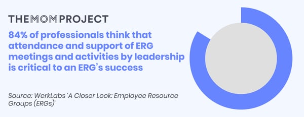 84% of professionals think that attendance and support of ERG meetings and activities by leadership is critical to an ERGs success