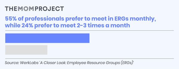 55% of professionals prefer to meet in ERGs monthly, while 24% prefer to meet 2-3 times per month