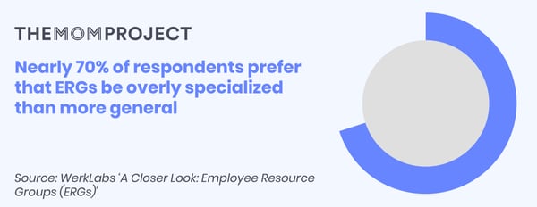 Nearly 70% of respondents prefer that ERGs be overly specialized than more general