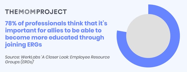 78% of professionals think that it's important for allies to become more educated through joining ERGs