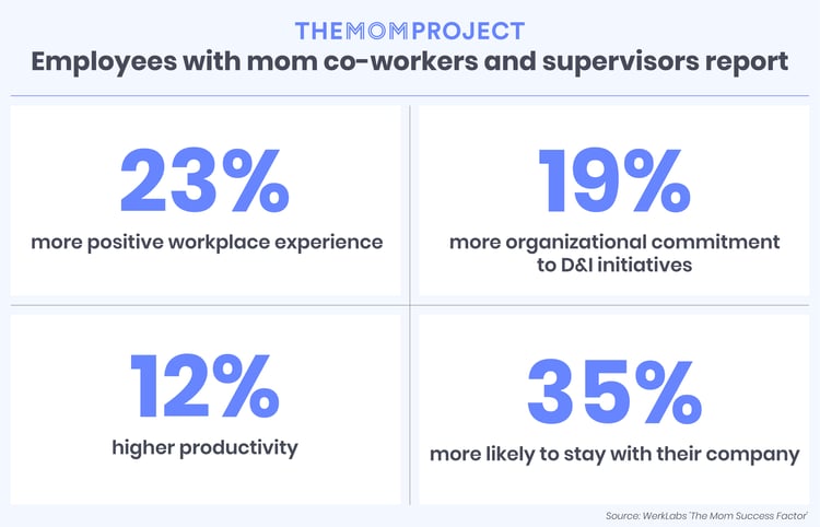 Employees with mom co-workers and supervisors report