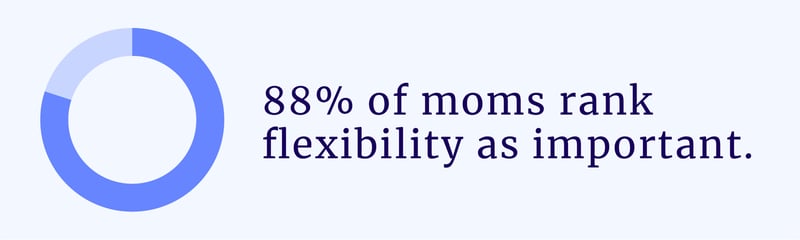 88% of women say flexibility is important in a job