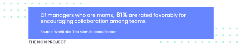 Of managers who are moms, 81% are rated favorably for encouraging collaboration among teams.