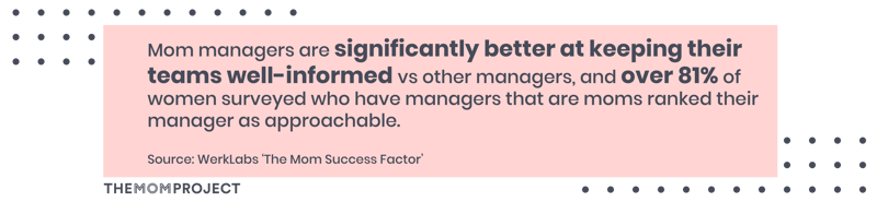 Mom managers are significantly better at keeping their teams well-informed vs other managers, and over 81% of women surveyed who have managers that are moms ranked their managers as approachable.