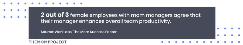 2 out of 3 female employees with mom managers agree that their manager enhances overall team productivity.